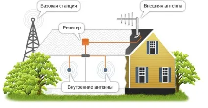 Підсилювач сигналу стільникового зв'язку та інтернету для дачі, ретрансляція gsm, 3g, 4g (зв'язку) Підсилювач сигналу стільникового зв'язку та інтернету для дачі, ретрансляція gsm, 3g, 4g