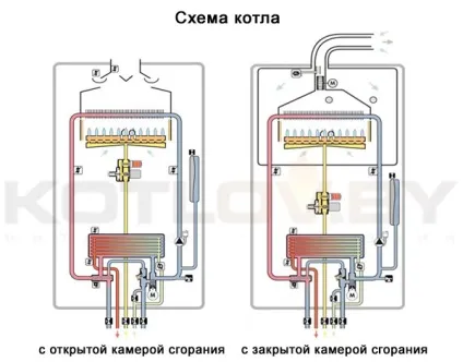 Установка настінного газового котла - як зробити правильний монтаж навісного котла (установка) Установка настінного газового котла - як зробити правильний монтаж навісного котла