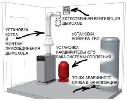 Установка твердопаливного котла своїми руками - Акваленд (твердопаливного) Установка твердопаливного котла своїми руками - Акваленд