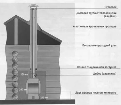 Установка каміна з металу своїми руками схема розміщення в приміщенні