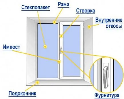 Как най-добре да се сложи (набор), пластмасови прозорци, дело страна