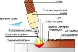 Hogyan lehet megtanulni főzni egy félautomata hardverkövetelmények és technológiai hegesztő () - egy könnyű dolog