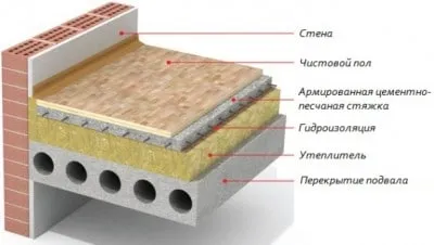 Care este cel mai bun material de izolație pentru comparație podea