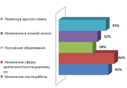 Как виждате кариерата си