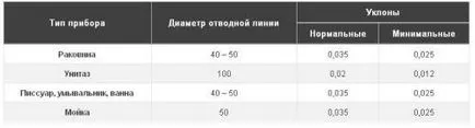 Какво е наклона на тръбата за канализацията да бъде канализация - просто