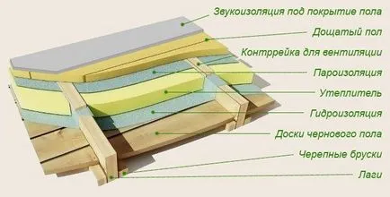 От коя страна да се сложи технология инсталация пароизолация на пода и тавана