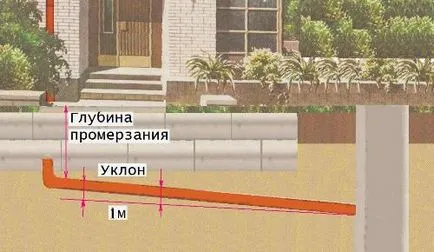 Какво е наклона на тръбата за канализацията да бъде канализация - просто