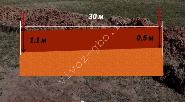 Каква трябва да бъде пристрастия канализационните тръби 110, до 1 метър