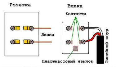 Cum să conectați cablul la priza de telefon corect - Legrand și altele schema