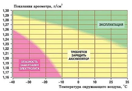 Як підняти щільність електроліту в акумуляторі самостійно (фото відео) (електроліту) Як підняти щільність електроліту в акумуляторі самостійно (фото відео)