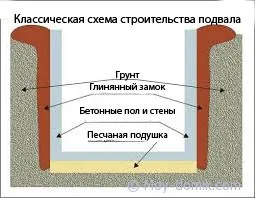 Как да се изгради една изба в страната, изграждане и ремонт на къщи със собствените си ръце