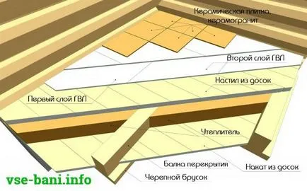 Как да се сложи плочки върху дърво подови настилки е, възможно ли е да се сложи, дърво, керамика,