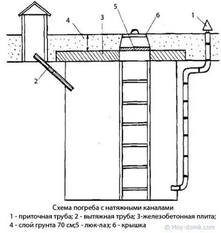 Cum de a construi o pivniță în țară, construcția și repararea de case cu propriile lor mâini