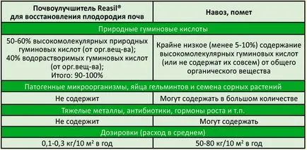 Как да се подобри плодородието на почвата, без тор и отпадъци