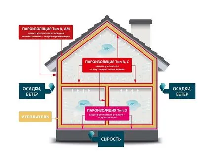 Как да се сложи пароизолация работа, за