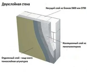 Утеплення будинку з газосилікатного блоку зовні мінватою, пінополістиролом, утеплення своїми руками (газосилікат) Утеплення будинку з газосилікатного блоку зовні мінватою, пінополістиролом, утеплення своїми руками
