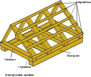 Пристрій даху дерев'яного будинку - каркас конструкції і типи (будинку) Пристрій даху дерев'яного будинку - каркас конструкції і типи