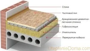 Утеплення овочевий ями в гаражі, підвалу та бетонної підлоги (утеплення підлоги в гаражі своїми руками) Утеплення овочевий ями в гаражі, підвалу та бетонної підлоги