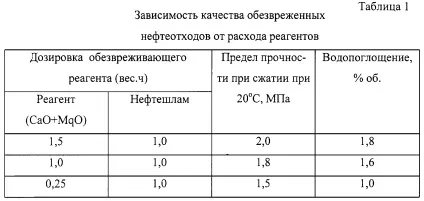 Утилізація нафтових відходів (утилізація) Утилізація нафтових відходів
