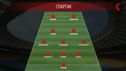 У чому спартак був гірше ЦСКА (більше атак частіше) У чому спартак був гірше ЦСКА