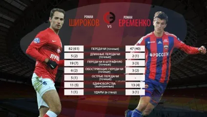 У чому спартак був гірше ЦСКА (гірше) У чому спартак був гірше ЦСКА