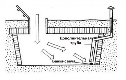 Как да изсъхне зеленчуци яма гараж конденз, ако няма електричество