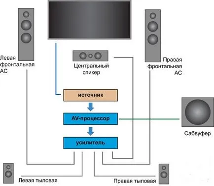 Cum elementele home theater, dispunerea lor și conexiunea