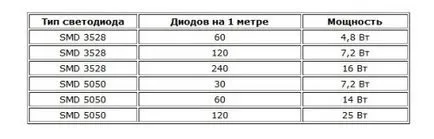 Як розрахувати блок живлення для світлодіодної стрічки (розрахувати) Як розрахувати блок живлення для світлодіодної стрічки