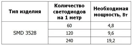 Cum se calculează puterea pe metru cu LED-uri benzi