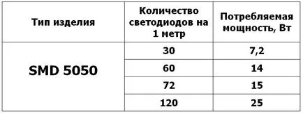 Cum se calculează puterea pe metru cu LED-uri benzi