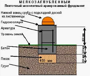 Cum melkozaglublenny bandă sau dig fundație pentru casa cu propriile sale mâini