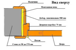 Hogyan lehet a lejtők a belső ajtókárpit és műanyag rétegelt