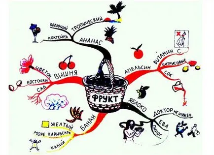 Как да създадете мисловна карта - mkou СОУ ино