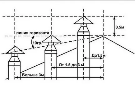 Как да увеличите тягата в газовия нагревател димните