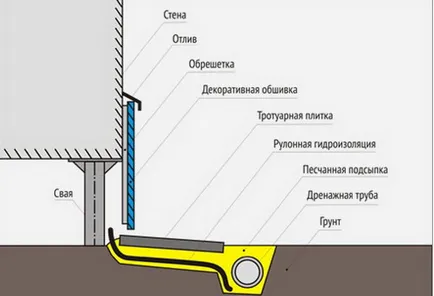 Как да се изолират кей фондация със собствените си ръце