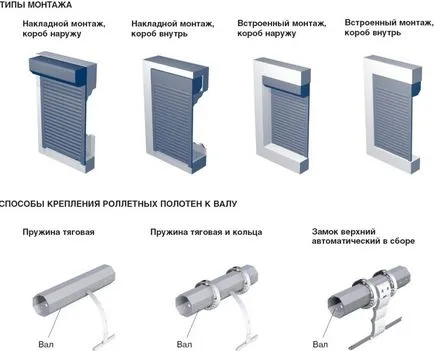 Как да инсталираме капаци на гаражни врати с ръцете си