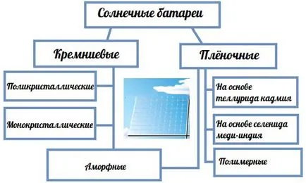 Как да изберем слънчеви панели - изберете най-добрата батерия