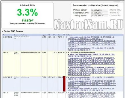 Cum de a alege cel mai rapid echipament de setare server DNS primar și alternativ