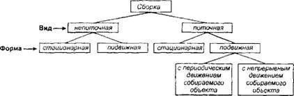 Вибір виду та організаційної форми виробничого процесу складання виробів