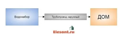 Вибираємо схему водопостачання будинку водопостачання будинку своїми руками, електрика, сантехніка (вибираємо) Вибираємо схему водопостачання будинку водопостачання будинку своїми руками, електрика, сантехніка