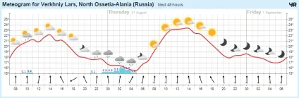 Верхній Ларс - дорога сьогодні, веб камери онлайн