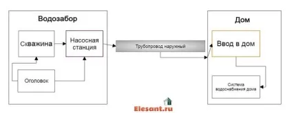 Вибираємо схему водопостачання будинку водопостачання будинку своїми руками, електрика, сантехніка (електрика) Вибираємо схему водопостачання будинку водопостачання будинку своїми руками, електрика, сантехніка