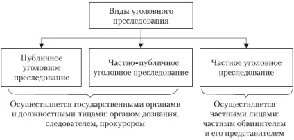 Види кримінального переслідування (виявлення ознак злочину) Види кримінального переслідування