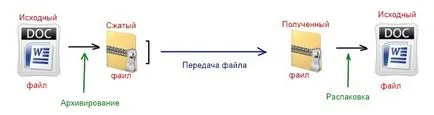 Як заархівувати файл (виберіть пункт «7-Zip» підпункт) Як заархівувати файл