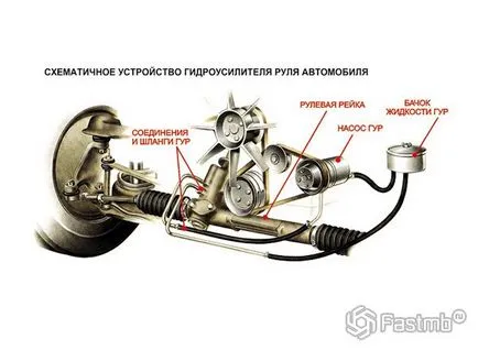 Как да се замени сервоуправление помпа