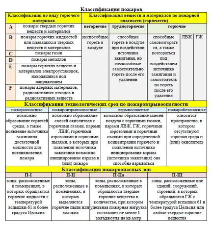 Класификация на пожари и противопожарни зони