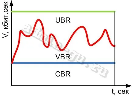 COS ATM QoS (CBR, VBR, UBR)