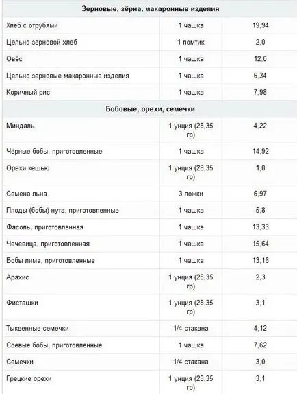 Fiber диета е от полза 8 и 10 съвета