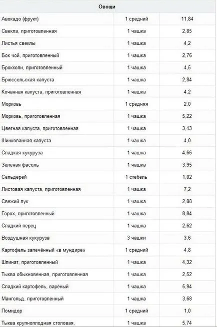 Fiber диета е от полза 8 и 10 съвета