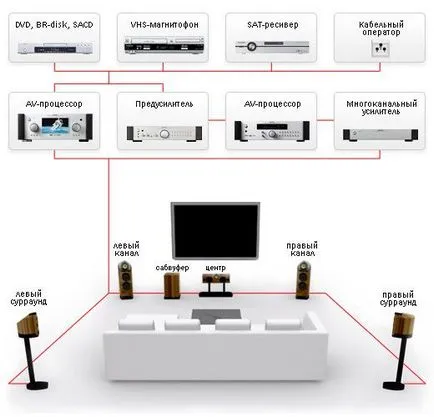 Componentele unui sistem home theater audio, amplificator, sursa de semnal și un dispozitiv de ieșire